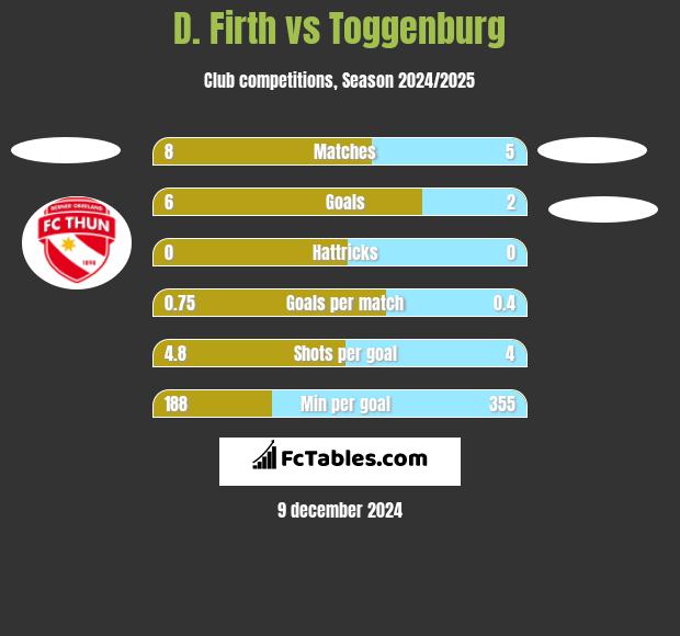 D. Firth vs Toggenburg h2h player stats