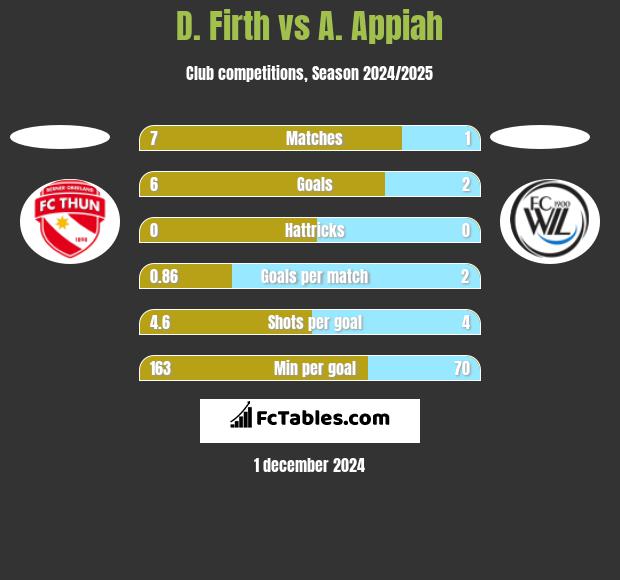 D. Firth vs A. Appiah h2h player stats