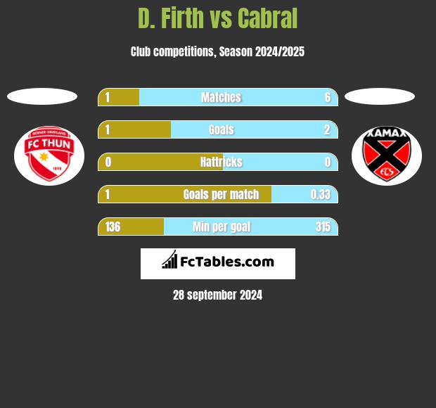 D. Firth vs Cabral h2h player stats