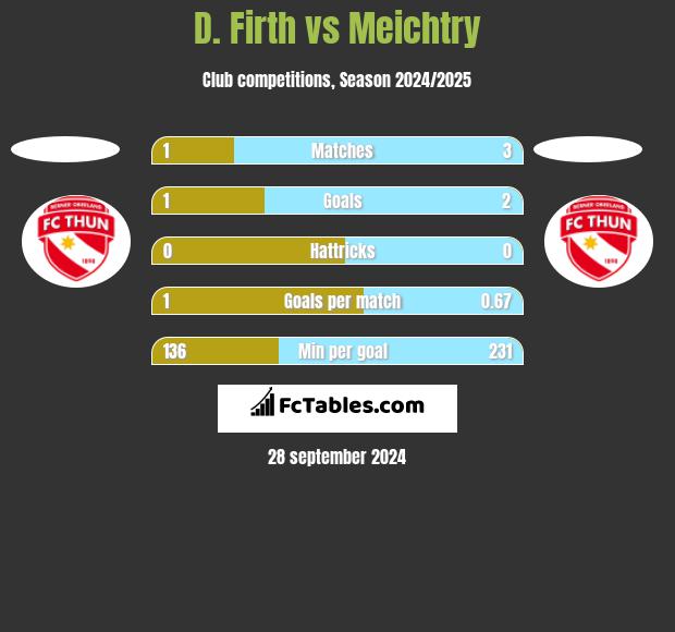 D. Firth vs Meichtry h2h player stats