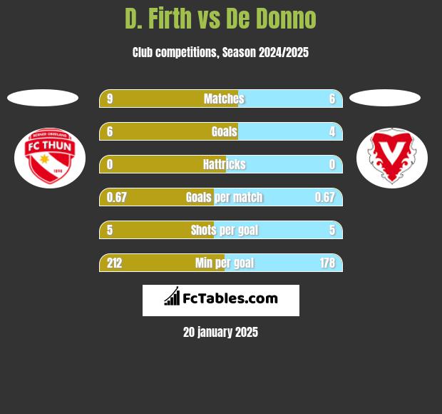 D. Firth vs De Donno h2h player stats