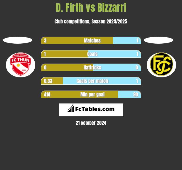 D. Firth vs Bizzarri h2h player stats