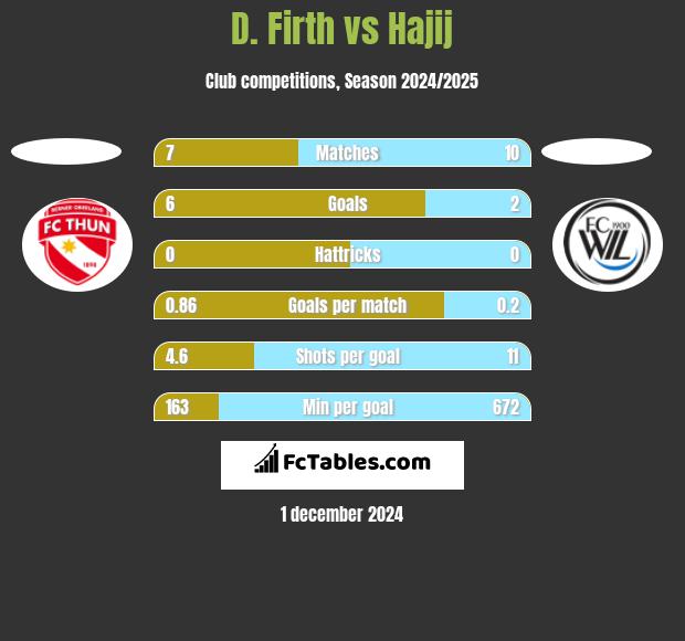 D. Firth vs Hajij h2h player stats