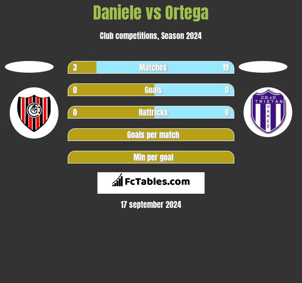 Daniele vs Ortega h2h player stats