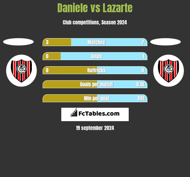 Daniele vs Lazarte h2h player stats