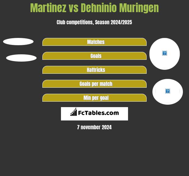 Martinez vs Dehninio Muringen h2h player stats