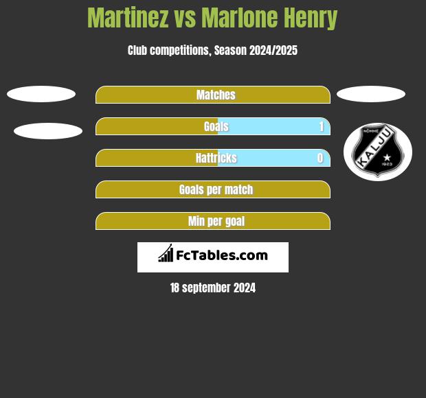 Martinez vs Marlone Henry h2h player stats