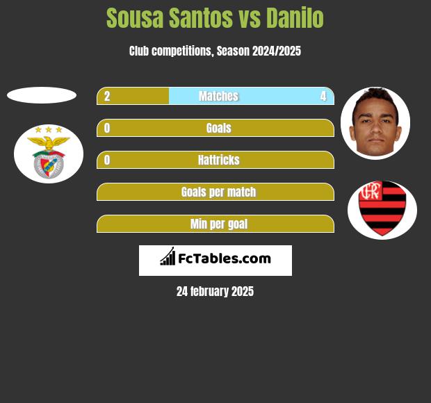 Sousa Santos vs Danilo h2h player stats