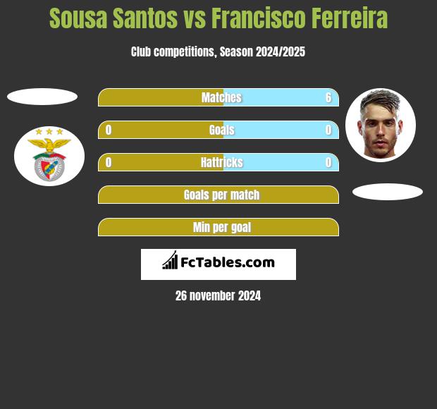 Sousa Santos vs Francisco Ferreira h2h player stats