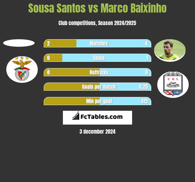 Sousa Santos vs Marco Baixinho h2h player stats