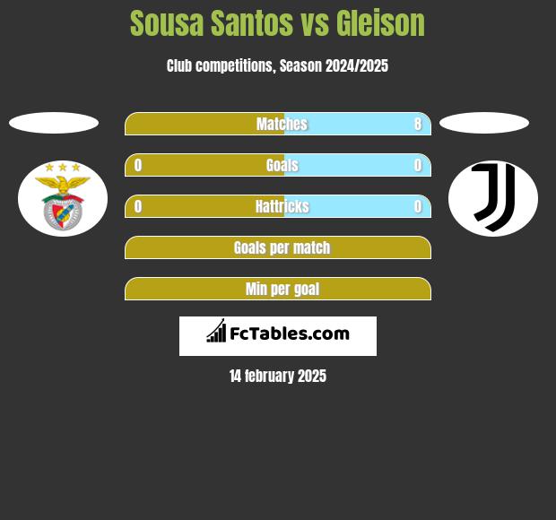 Sousa Santos vs Gleison h2h player stats