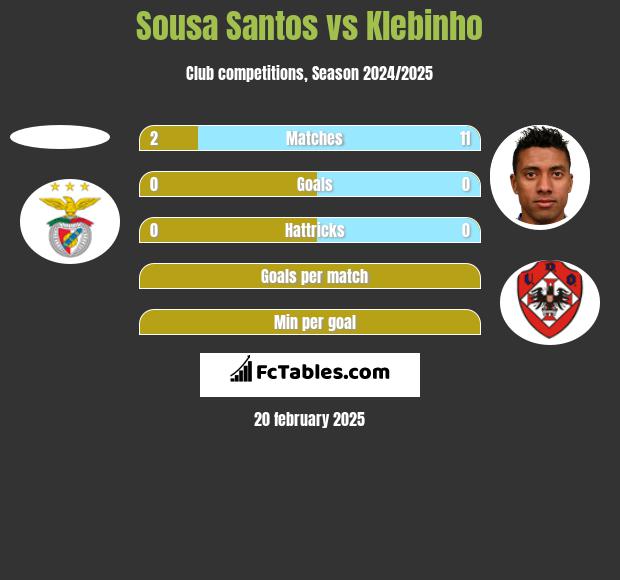 Sousa Santos vs Klebinho h2h player stats