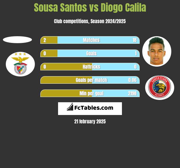 Sousa Santos vs Diogo Calila h2h player stats