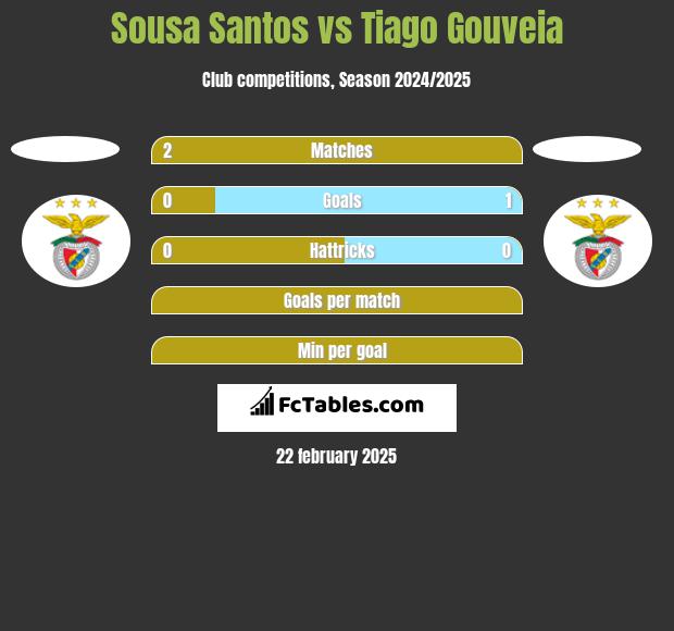 Sousa Santos vs Tiago Gouveia h2h player stats