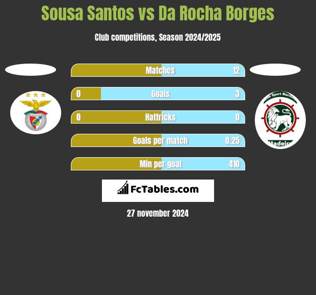 Sousa Santos vs Da Rocha Borges h2h player stats