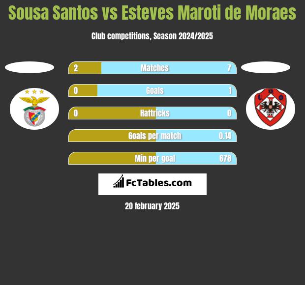 Sousa Santos vs Esteves Maroti de Moraes h2h player stats