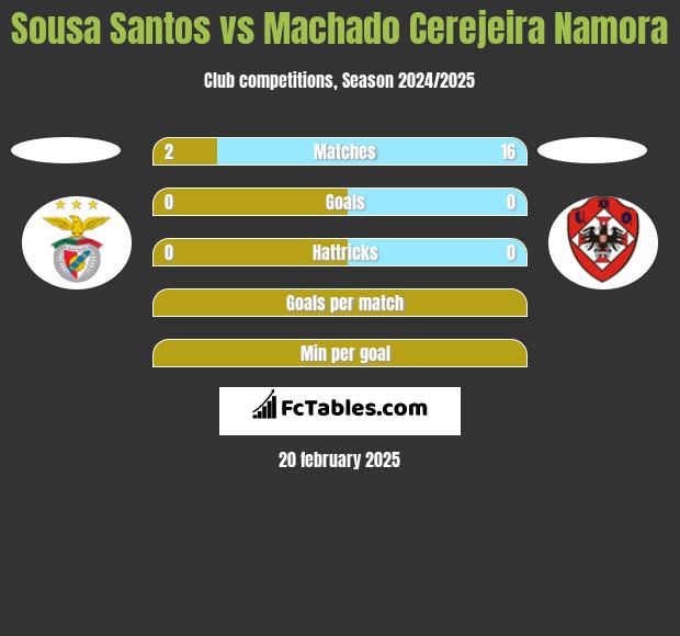 Sousa Santos vs Machado Cerejeira Namora h2h player stats