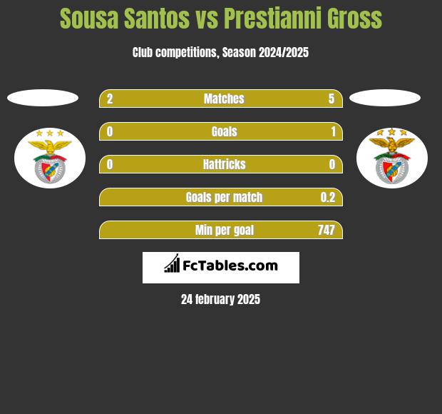 Sousa Santos vs Prestianni Gross h2h player stats