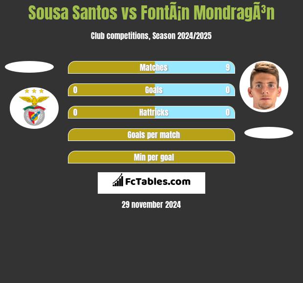 Sousa Santos vs FontÃ¡n MondragÃ³n h2h player stats