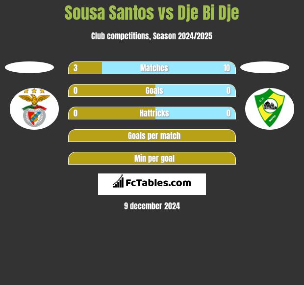 Sousa Santos vs Dje Bi Dje h2h player stats