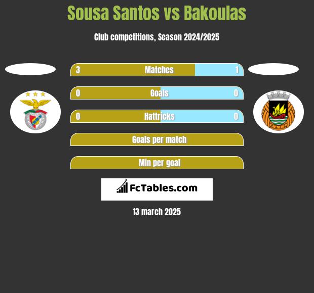 Sousa Santos vs Bakoulas h2h player stats