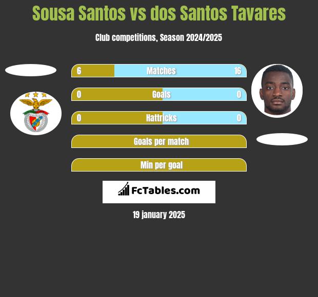 Sousa Santos vs dos Santos Tavares h2h player stats