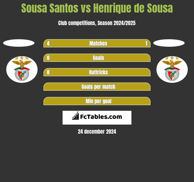 Sousa Santos vs Henrique de Sousa h2h player stats