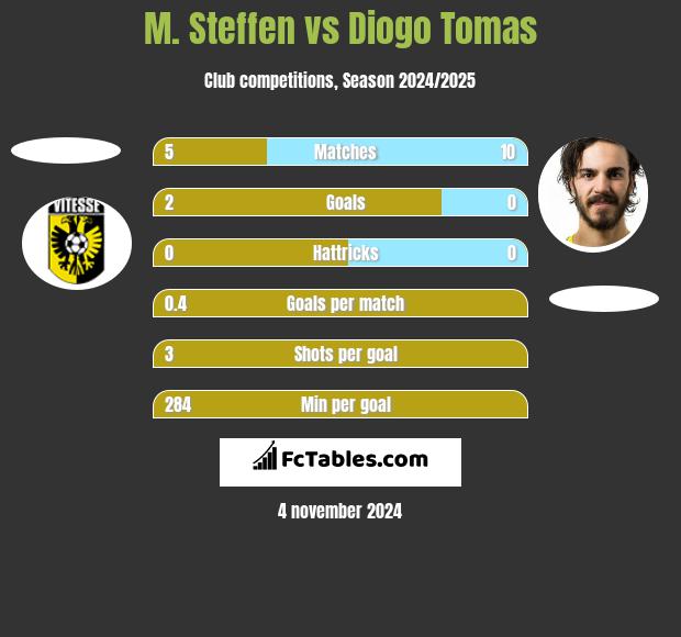 M. Steffen vs Diogo Tomas h2h player stats