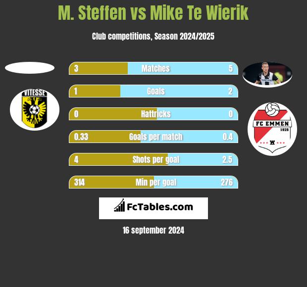 M. Steffen vs Mike Te Wierik h2h player stats