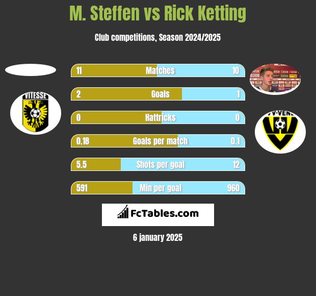 M. Steffen vs Rick Ketting h2h player stats