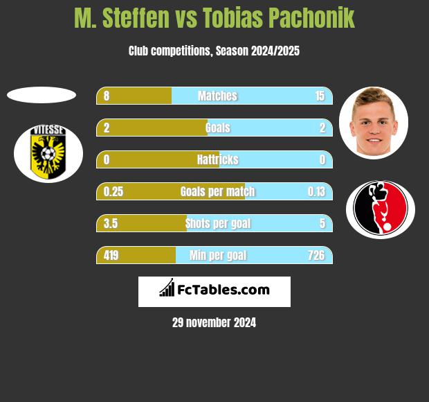 M. Steffen vs Tobias Pachonik h2h player stats