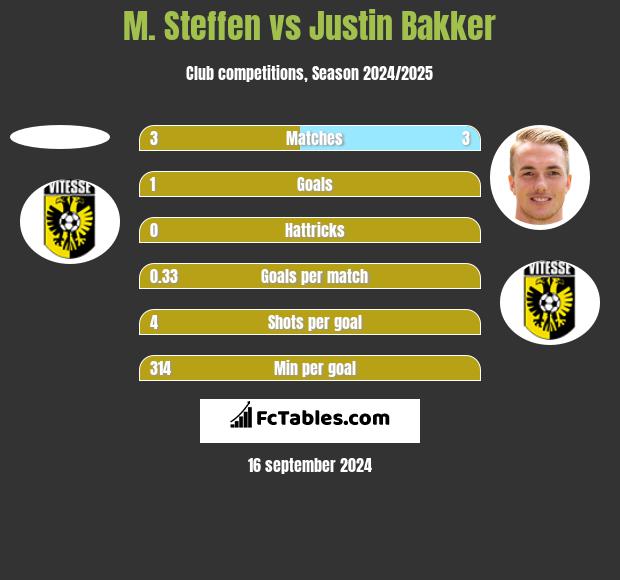 M. Steffen vs Justin Bakker h2h player stats