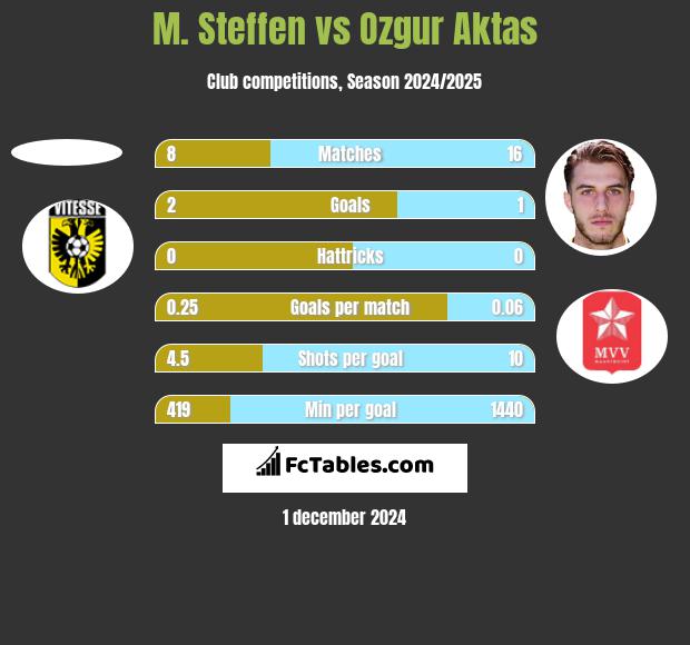 M. Steffen vs Ozgur Aktas h2h player stats