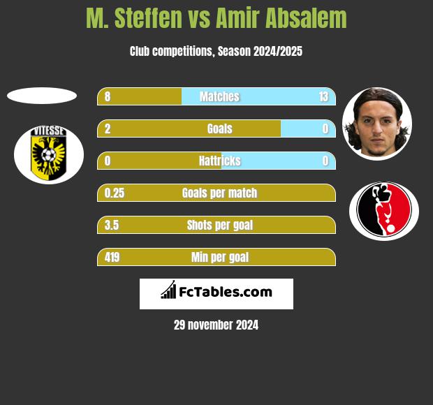 M. Steffen vs Amir Absalem h2h player stats