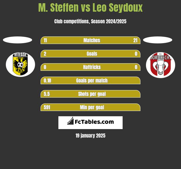 M. Steffen vs Leo Seydoux h2h player stats