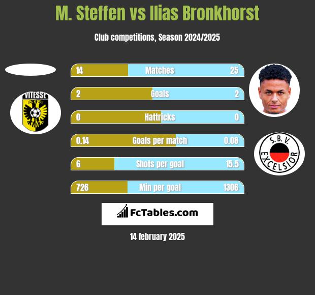 M. Steffen vs Ilias Bronkhorst h2h player stats