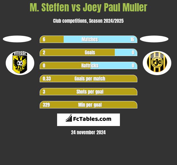 M. Steffen vs Joey Paul Muller h2h player stats