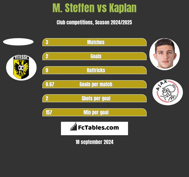 M. Steffen vs Kaplan h2h player stats