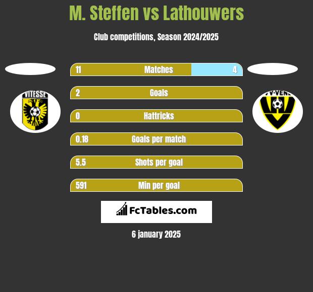 M. Steffen vs Lathouwers h2h player stats