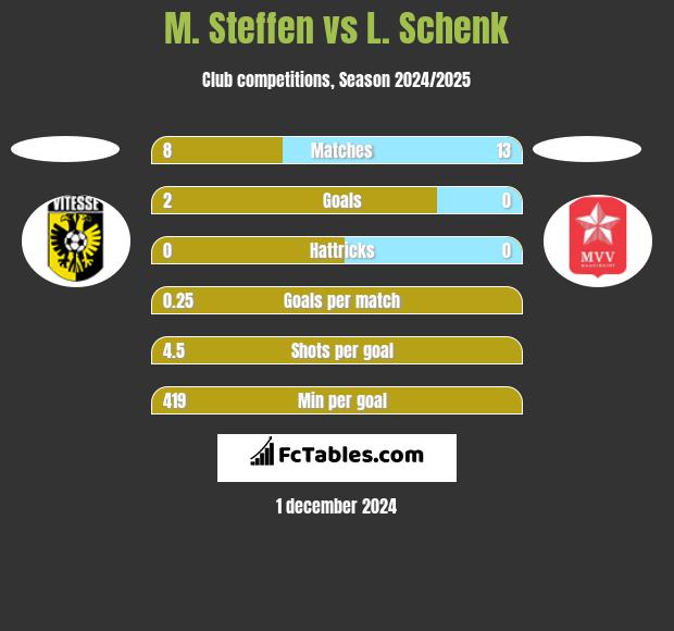 M. Steffen vs L. Schenk h2h player stats