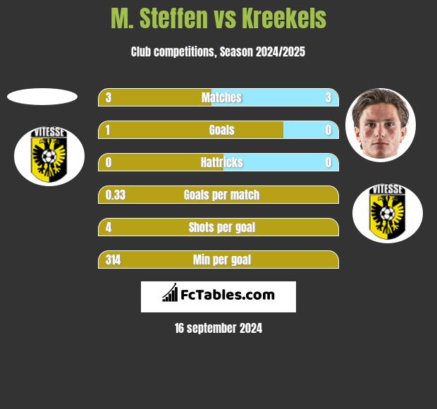 M. Steffen vs Kreekels h2h player stats