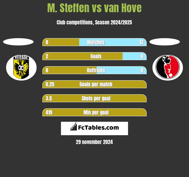 M. Steffen vs van Hove h2h player stats