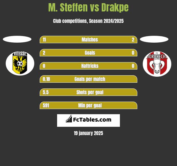 M. Steffen vs Drakpe h2h player stats