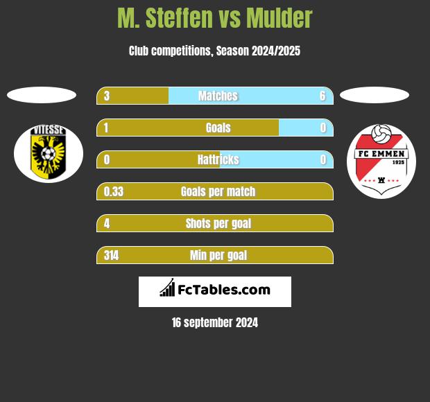 M. Steffen vs Mulder h2h player stats