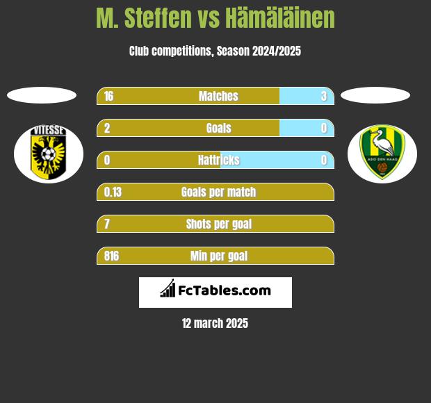 M. Steffen vs Hämäläinen h2h player stats