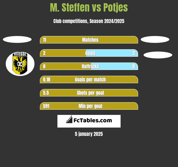 M. Steffen vs Potjes h2h player stats