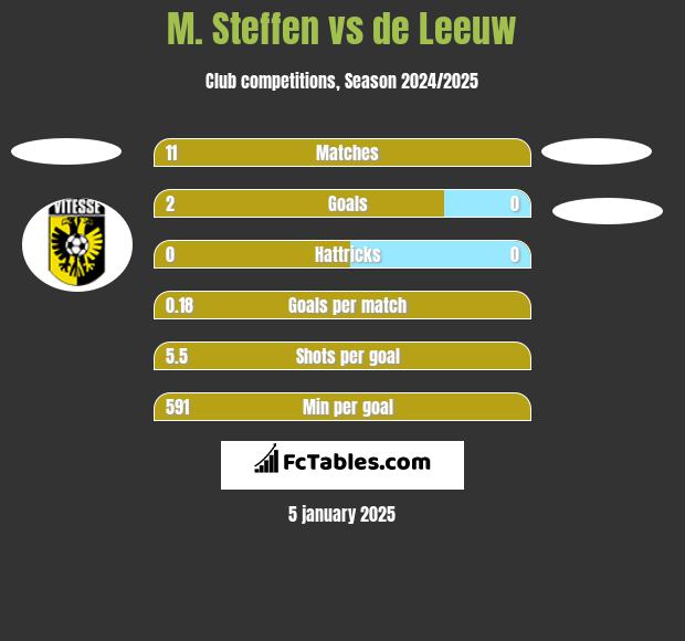 M. Steffen vs de Leeuw h2h player stats