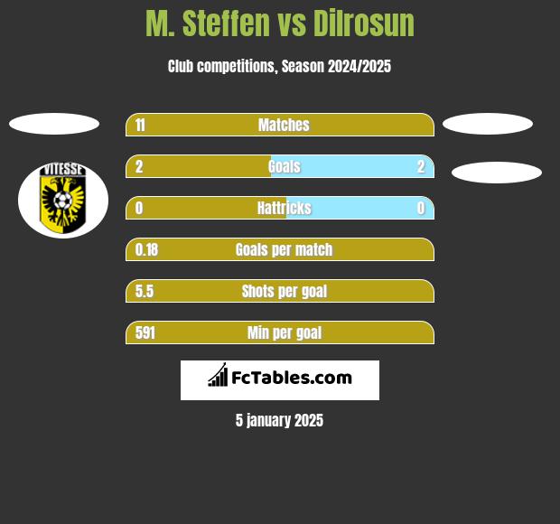 M. Steffen vs Dilrosun h2h player stats