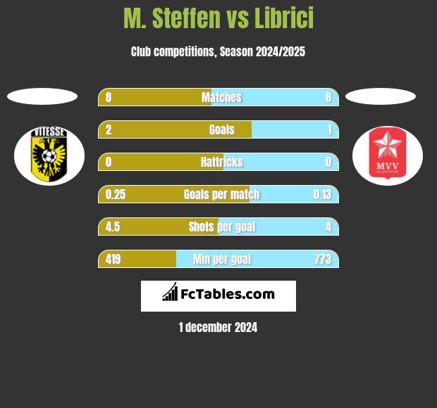 M. Steffen vs Librici h2h player stats