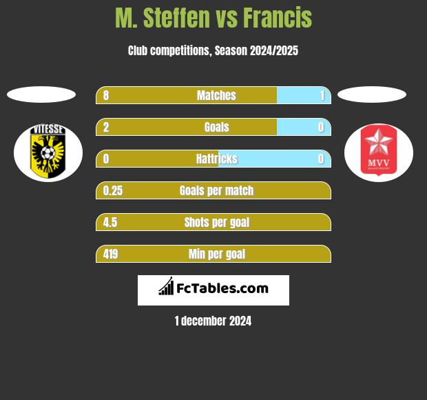 M. Steffen vs Francis h2h player stats